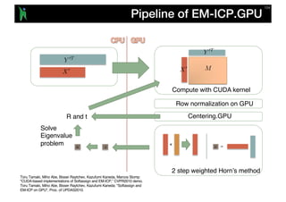Pipeline of EM-ICP.GPU
Compute with CUDA kernel
Row normalization on GPU
Centering.GPU
2 step weighted Horn’s method
R and t
Solve
Eigenvalue
problem
Toru Tamaki, Miho Abe, Bisser Raytchev, Kazufumi Kaneda, Marcos Slomp:
"CUDA-based implementations of Softassign and EM-ICP,” CVPR2010 demo.
Toru Tamaki, Miho Abe, Bisser Raytchev, Kazufumi Kaneda: "Softassign and
EM-ICP on GPU", Proc. of UPDAS2010.
 