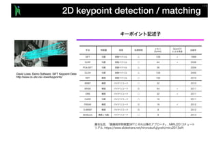 2D keypoint detection / matching
David Lowe, Demo Software: SIFT Keypoint Detector,
http://www.cs.ubc.ca/~lowe/keypoints/
 