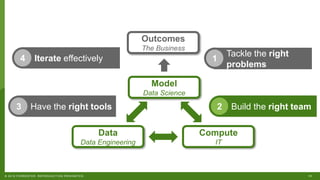 11© 2018 FORRESTER. REPRODUCTION PROHIBITED.
Outcomes
The Business
Model
Data Science
Compute
IT
Data
Data Engineering
Tackle the right
problems
1Iterate effectively4
Have the right tools3 Build the right team2
 