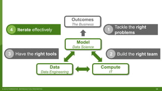 20© 2018 FORRESTER. REPRODUCTION PROHIBITED.
Outcomes
The Business
Model
Data Science
Compute
IT
Data
Data Engineering
Tackle the right
problems
1
Build the right team2Have the right tools3
Iterate effectively4
 