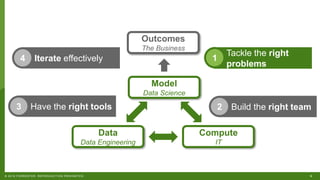 5© 2018 FORRESTER. REPRODUCTION PROHIBITED.
Outcomes
The Business
Model
Data Science
Compute
IT
Data
Data Engineering
Build the right team2
Iterate effectively4
Have the right tools3
Tackle the right
problems
1
 