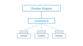 Docker Engine
Containerd
runscrunsc runsc
 