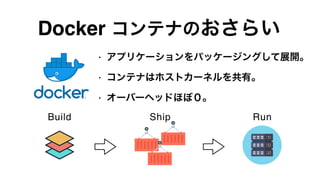 • アプリケーションをパッケージングして展開。
• コンテナはホストカーネルを共有。
• オーバーヘッドほぼ０。
3
Build Ship Run
Docker コンテナのおさらい
 