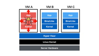 5
VM B VM CVM A
Server Hardware
Linux Kernel
Hyper Visor
Bins/Libs
App
Kernel
Bins/Libs
App
Kernel
Bins/Libs
App
Kernel
 