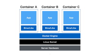 6
Container B Container CContainer A
Server Hardware
Linux Kernel
Docker Engine
Bins/Libs
App
Bins/Libs
App
Bins/Libs
App
 