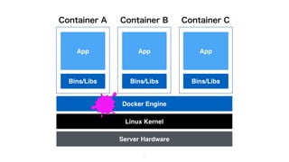 7
Container B Container CContainer A
Server Hardware
Linux Kernel
Docker Engine
Bins/Libs
App
Bins/Libs
App
Bins/Libs
App
 