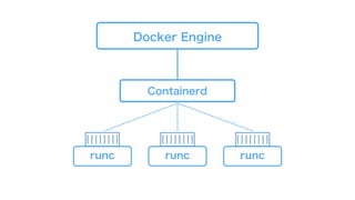 Docker Engine
Containerd
runcrunc runc
 