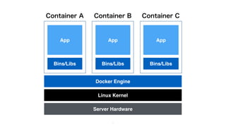 6
Container B Container CContainer A
Server Hardware
Linux Kernel
Docker Engine
Bins/Libs
App
Bins/Libs
App
Bins/Libs
App
 