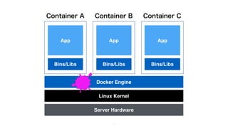 7
Container B Container CContainer A
Server Hardware
Linux Kernel
Docker Engine
Bins/Libs
App
Bins/Libs
App
Bins/Libs
App
 