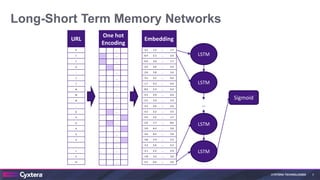 CYXTERA TECHNOLOGIES
Long-Short Term Memory Networks
7
URL
h
t
t
p
:
/
/
w
w
w
.
p
a
p
a
y
a
.
c
o
m
One hot
Encoding
…
…
...