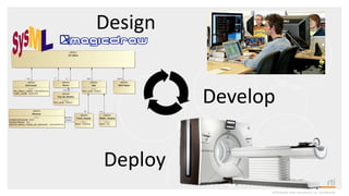 ©2018 Real-Time Innovations, Inc. Confidential.
Design
Develop
Deploy
 
