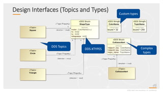 Design Interfaces (Topics and Types)
©2017 Real-Time Innovations, Inc. Confidential.
Custom types
DDS-XTYPES Complex
types
DDS Topics
 