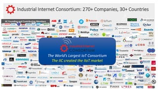 Industrial Internet Consortium: 270+ Companies, 30+ Countries
IIC Founding and Contributing Members
The World’s Largest IoT Consortium
The IIC created the IIoT market
 