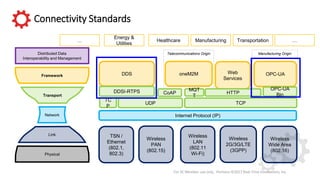 Connectivity Standards
For IIC Member use only. Portions ©2017 Real-Time Innovations, Inc.
Manufacturing Origin
TSN /
Ethernet
(802.1,
802.3)
DDS
Wireless
PAN
(802.15)
Wireless
2G/3G/LTE
(3GPP)
Wireless
LAN
(802.11
Wi-Fi)
Internet Protocol (IP)
CoAP
MQT
T
Web
Services
Wireless
Wide Area
(802.16)
HTTPDDSI-RTPS
oneM2M OPC-UA
OPC-UA
Bin
Telecommunications Origin
UDP TCP
TC
P
Transport
Link
Framework
Distributed Data
Interoperability and Management
Physical
Network
Healthcare TransportationManufacturing… …
Energy &
Utilities
 