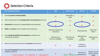 Selection Criteria
©2017 Real-Time Innovations, Inc
Core Standard Criterion DDS Web Services OPC-UA oneM2M
1 Provide syntactic interoperability
✔
Need XML or
JSON
✔ ✔
2 Open standard with strong independent, international governance
✔ ✔ ✔ ✔
3 Horizontal and neutral in its applicability across industries
✔ ✔ ✔ ✔
4 Stable and proven across multiple vertical industries
Software Integration &
Autonomy
✔ Manufacturing
Smart City
Pilots*
5 Have standards-defined Core Gateways to all other core
connectivity standards Web Services,
OPC-UA, oneM2M*
DDS, OPC-UA,
oneM2M
Web Services,
DDS,
oneM2M*
Web Services,
DDS*
6 Meet the connectivity framework functional requirements
✔ ✗
Pub-Sub in
development
7 Meet non-functional requirements of performance, scalability,
reliability, resilience
✔ ✗
Real-time in
development
Reports not yet
documented or
public* = work in progress , ✔ = supported, ✗ = not supported GREEN = Gating Criteria
 