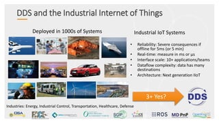DDS and the Industrial Internet of Things
• Reliability: Severe consequences if
offline for 5ms (or 5 min)
• Real-time: measure in ms or µs
• Interface scale: 10+ applications/teams
• Dataflow complexity: data has many
destinations
• Architecture: Next generation IIoT
Deployed in 1000s of Systems Industrial IoT Systems
Industries: Energy, Industrial Control, Transportation, Healthcare, Defense
3+ Yes?
 