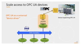 DDS DataBus
Scale access to OPC UA devices
OPC UA
Server
OPC
UA/DDS
Gateway
OPC
UA
Client
DDS
Participan
t
Device Supporting OPC UA
DDS
Participan
t
DDS
Participan
t
DDS
Participan
t
OPC UA as a universal
“device driver”
 