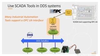 Use SCADA Tools in DDS systems
©2017 Real-Time Innovations, Inc. Confidential.
OPC UA
Client
OPC
UA/DDS
Gateway
OPC
UA
Server
DDS
Participan
t
SCADA tool supporting OPC UA
Many Industrial Automation
Tools support a OPC UA Interface
DDS DataBus
DDS
Participan
t
DDS
Participan
t
DDS
Participan
t
 