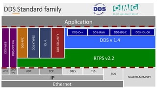 DDS Standard family
DDS v 1.4
RTPS v2.2DDS-SECURITY
DDS-RPC
DDS-XTYPES
Application
UDP TCP DTLS TLS
DDS-C++ DDS-JAVA DDS-IDL-C DDS-IDL-C#
SHARED-MEMORYIP
HTTP
IDL4.
TSN
Ethernet
DDS-WEB
DDS-OPCUA
OPC/
TPC
 