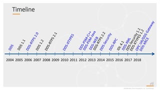 Timeline
©2018 Real-Time Innovations, Inc. Confidential.
2004 2006 2007 2008 2010 2012 2014 2016 20182017201520132005 2009 2011
 