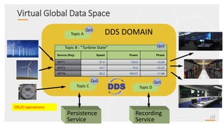 Virtual Global Data Space
Topic A
QoS
Topic C
QoS
Topic D
QoS
DDS DOMAIN
Persistence
Service
Recording
Service
CRUD operations
Topic B : “Turbine State”
Source (Key) Speed Power Phase
WPT1 37.4 122.0 -12.20
WPT2 10.7 74.0 -12.23
WPTN 50.2 150.07 -11.98
QoS
 