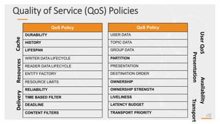 Quality of Service (QoS) Policies
QoS Policy
DURABILITY
HISTORY
LIFESPAN
WRITER DATA LIFECYCLE
READER DATA LIFECYCLE
ENTITY FACTORY
RESOURCE LIMITS
RELIABILITY
TIME BASED FILTER
DEADLINE
CONTENT FILTERS
Cache
UserQoS
Delivery
Presentation
Availability
Resources
Transport
QoS Policy
USER DATA
TOPIC DATA
GROUP DATA
PARTITION
PRESENTATION
DESTINATION ORDER
OWNERSHIP
OWNERSHIP STRENGTH
LIVELINESS
LATENCY BUDGET
TRANSPORT PRIORITY
 