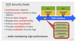 DDS Security Goals
• Authenticate subjects
• Enforce access control to data
objects
• Ensure data integrity
• Ensure data confidentiality
• Enforce non-repudiation
• Provide availability of data
• Create auditable security logs
….while maintaining high performance
DDS DataBus
Connext
DDS
App 1
Connext
DDS
App 2
Key Management
Authentication
Logging
Cryptography
Access Control
 