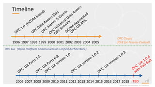Timeline
©2018 Real-Time Innovations, Inc. Confidential.
1996 1998 1999 2000 2002 2004 20051997 2001 2003
2006 2007 2008 2010 2012 2014 2016 20182017201520132009 2011 TBD
OPC Classic
(OLE for Process Control)
OPC UA (Open Platform Communication Unified Architecture)
 
