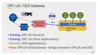 OPC UA / DDS Gateway
©2016 Real-Time Innovations, Inc. Confidential.
• Existing: OPC UA Server(s)
• Existing: OPC UA Client application(s)
• Existing: DDS Application(s)
• New: OPCUA-DDS Gateway– bridges between OPCUA and DDS
OPC UA
Server
OPCUA-DDS
Gateway
OPCUA
Client
RTPS
DataBus
Global Data
Space
DDS
App
DDS
App
DDS
App
 