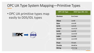©2018 Real-Time Innovations, Inc.
OPC UA Type DDS Type (IDL 4.2)
Boolean boolean
SByte int8
Byte uint8
Int16 int16
UInt16 uint16
Int32 int32
UInt32 uint32
Int64 int64
UInt64 uint64
Float float
Double double
String string
OPC UA Type System Mapping—Primitive Types
• OPC UA primitive types map
easily to DDS/IDL types
 