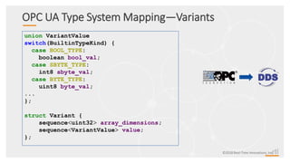 ©2018 Real-Time Innovations, Inc.
OPC UA Type System Mapping—Variants
union VariantValue
switch(BuiltinTypeKind) {
case BOOL_TYPE:
boolean bool_val;
case SBYTE_TYPE:
int8 sbyte_val;
case BYTE_TYPE:
uint8 byte_val;
...
};
struct Variant {
sequence<uint32> array_dimensions;
sequence<VariantValue> value;
};
 