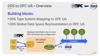 ©2018 Real-Time Innovations, Inc.
OPC UA/DDS
Gateway
DDS
Participan
t
RTPS
DataBus
DDS
App
DDS
App
DDS
App
OPC UA
Client
OPC UA
Client
OPC UA
Bin
Gateway instantiates one or more
OPC UA Servers per configuration
OPC UA
Server
DDS to OPC UA—Overview
Building blocks:
• DDS Type System Mapping to OPC UA
• DDS Global Data Space Representation in OPC UA
 