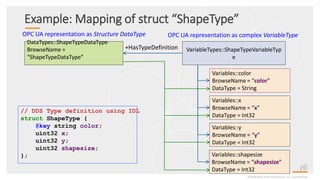 Example: Mapping of struct “ShapeType”
©2018 Real-Time Innovations, Inc. Confidential.
// DDS Type definition using IDL
struct ShapeType {
@key string color;
uint32 x;
uint32 y;
uint32 shapesize;
};
VariableTypes::ShapeTypeVariableTyp
e
Variables::color
BrowseName = “color”
DataType = String
Variables::x
BrowseName = “x”
DataType = Int32
Variables::y
BrowseName = “y”
DataType = Int32
Variables::shapesize
BrowseName = “shapesize”
DataType = Int32
OPC UA representation as complex VariableType
DataTypes::ShapeTypeDataType
BrowseName =
“ShapeTypeDataType”
+HasTypeDefinition
OPC UA representation as Structure DataType
 