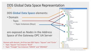 ©2018 Real-Time Innovations, Inc.
DDS Global Data Space Representation
DDS Global Data Space elements:
• Domain
–Topic
• Topic Instances (Keys)
are exposed as Nodes in the Address
Space of the Gateway OPC UA Server
Domain with domain_id=0 has two DDS Topics: “Square” and “Circle”
• Topic “Square” has instance “BLUE”
• Topic “Triangle” has instances “GREEN” and “ORANGE”
 