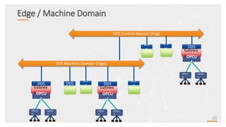Edge / Machine Domain
DDS Machine Domain (Edge)
OPCU
A
DDS
Gatewa
y
DDS
OPCU
A
OPCU
A
DD
S
OPCU
A
Gatewa
y
DDS
OPCU
A
OPCU
A
DD
S
DDS Control Domain (Fog)
DD
S
OPCU
A
Gatewa
y
DDS
OPCU
A
OPCU
A
DD
S
 