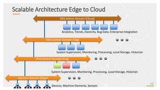 Scalable Architecture Edge to Cloud
Machine Domain (Edge)
DDS Central Domain (Fog)
DDS Control Domain (Fog)
DDS Admin Domain (Cloud)
Devices, Machine Elements, Sensors
System Supervision, Monitoring, Processing, Local Storage, Historian
Analytics, Trends, Elasticity, Bug Data, Enterprise Integration
System Supervision, Monitoring, Processing, Local Storage, Historian
 