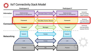 IIoT Connectivity Stack Model
Connectivity
Information
Networking
Information (Data in Context)
Participant X
Transport
Link
Framework
Distributed Data
Interoperability and Management
Physical
Network
Participant Y
Data (State, Events, Streams)
Messages
Packets
Frames
Bits
Transport
Link
Framework
Distributed Data
Interoperability and Management
Physical
Network
Technical
Interoperability
(opaque blocks)
Syntactic
Interoperability
(data structures)
Semantic
Interoperability
(data context)
 