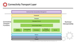 Connectivity Transport Layer
Transport
Link
Distributed Data Interoperability & Management
Framework
Connectivity
Transport
Functions
Physical
Network
Messaging Protocol
Endpoint
Addressing
Connectednes
s
Prioritization
Timing &
Synchronizatio
n
Security
Communication Modes
Technical
Interoperability
For IIC Member use only. Portions ©2017 Real-Time Innovations, Inc.
 
