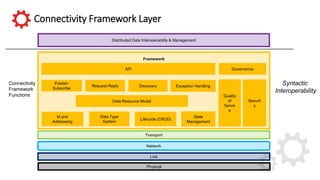 Connectivity Framework Layer
Transport
Link
Distributed Data Interoperability & Management
Framework
Quality
of
Servic
e
Securit
y
Publish-
Subscribe
Request-Reply Discovery
Data Resource Model
Id and
Addressing
Data Type
System
Lifecycle (CRUD)
Exception Handling
State
Management
Connectivity
Framework
Functions
Physical
Network
API Governance
Syntactic
Interoperability
 