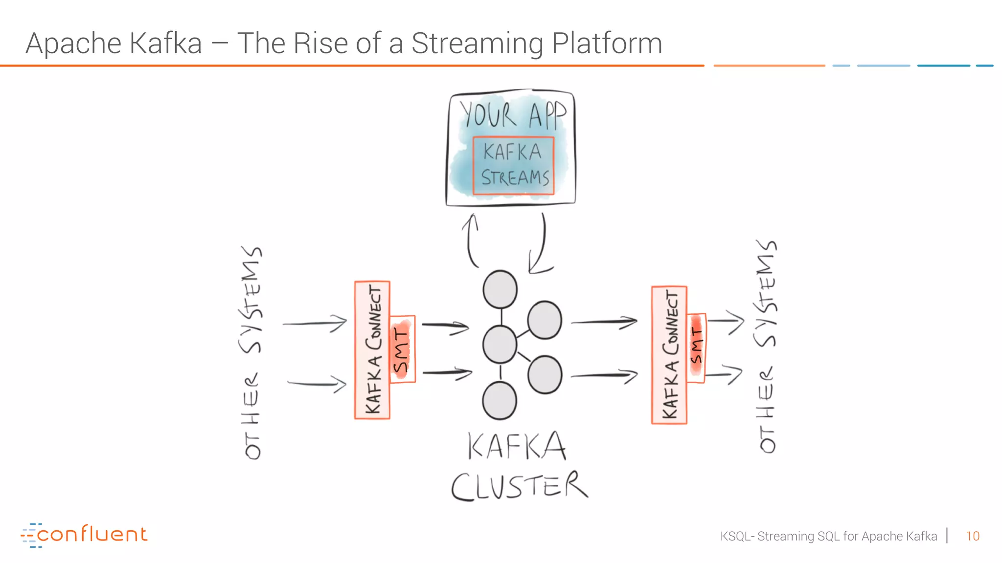 10KSQL- Streaming SQL for Apache Kafka Apache Kafka – The Rise of a Streaming Platform 