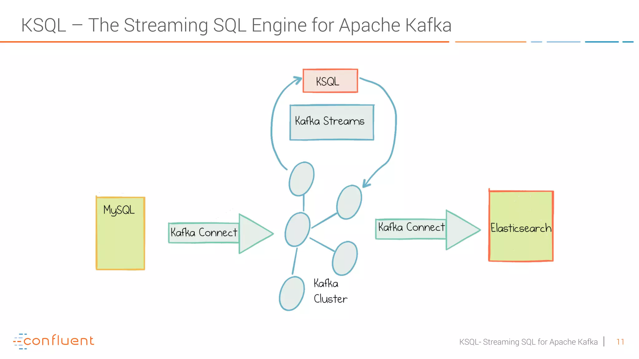 11KSQL- Streaming SQL for Apache Kafka KSQL – The Streaming SQL Engine for Apache Kafka 
