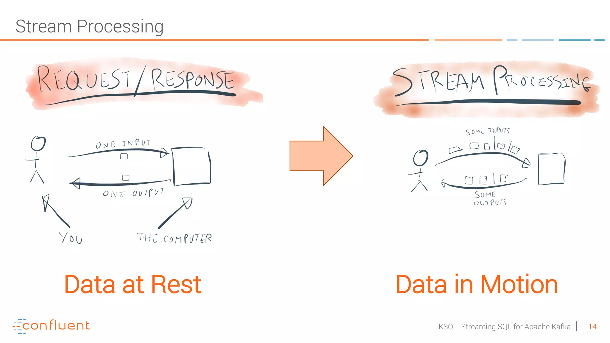 14KSQL- Streaming SQL for Apache Kafka Stream Processing Data at Rest Data in Motion 