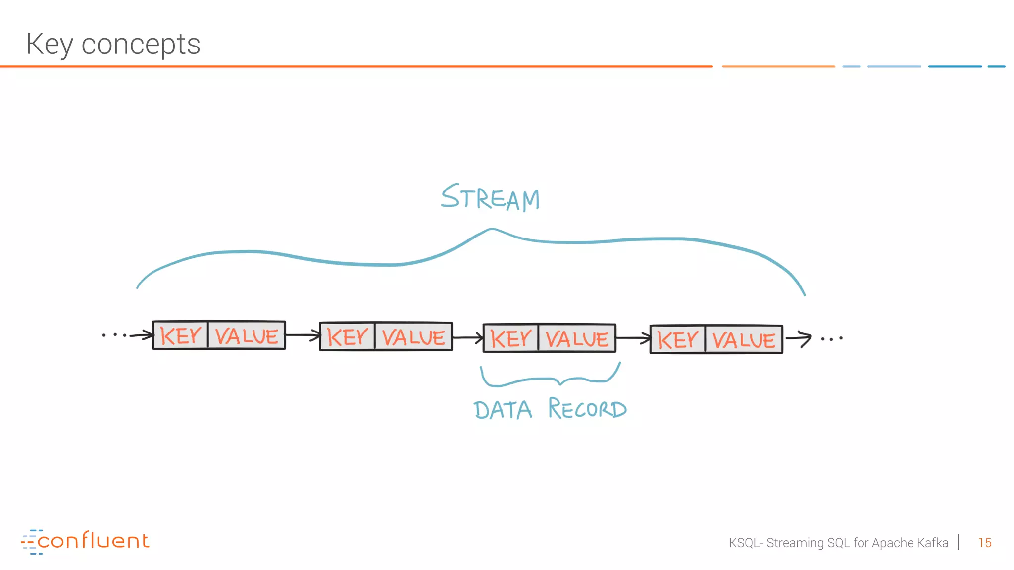 15KSQL- Streaming SQL for Apache Kafka Key concepts 