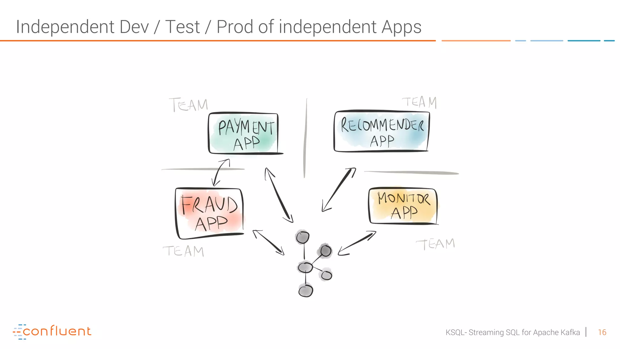 16KSQL- Streaming SQL for Apache Kafka Independent Dev / Test / Prod of independent Apps 