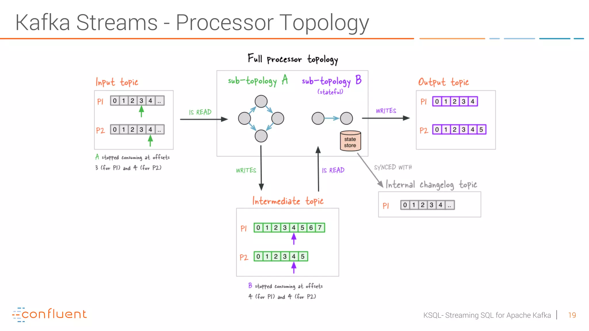 19KSQL- Streaming SQL for Apache Kafka Kafka Streams - Processor Topology 