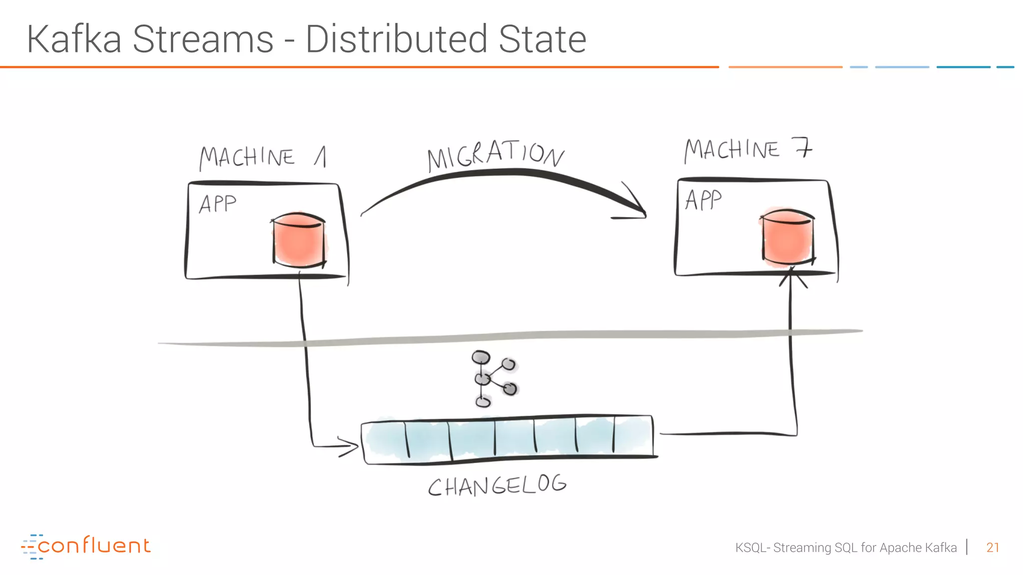 21KSQL- Streaming SQL for Apache Kafka Kafka Streams - Distributed State 