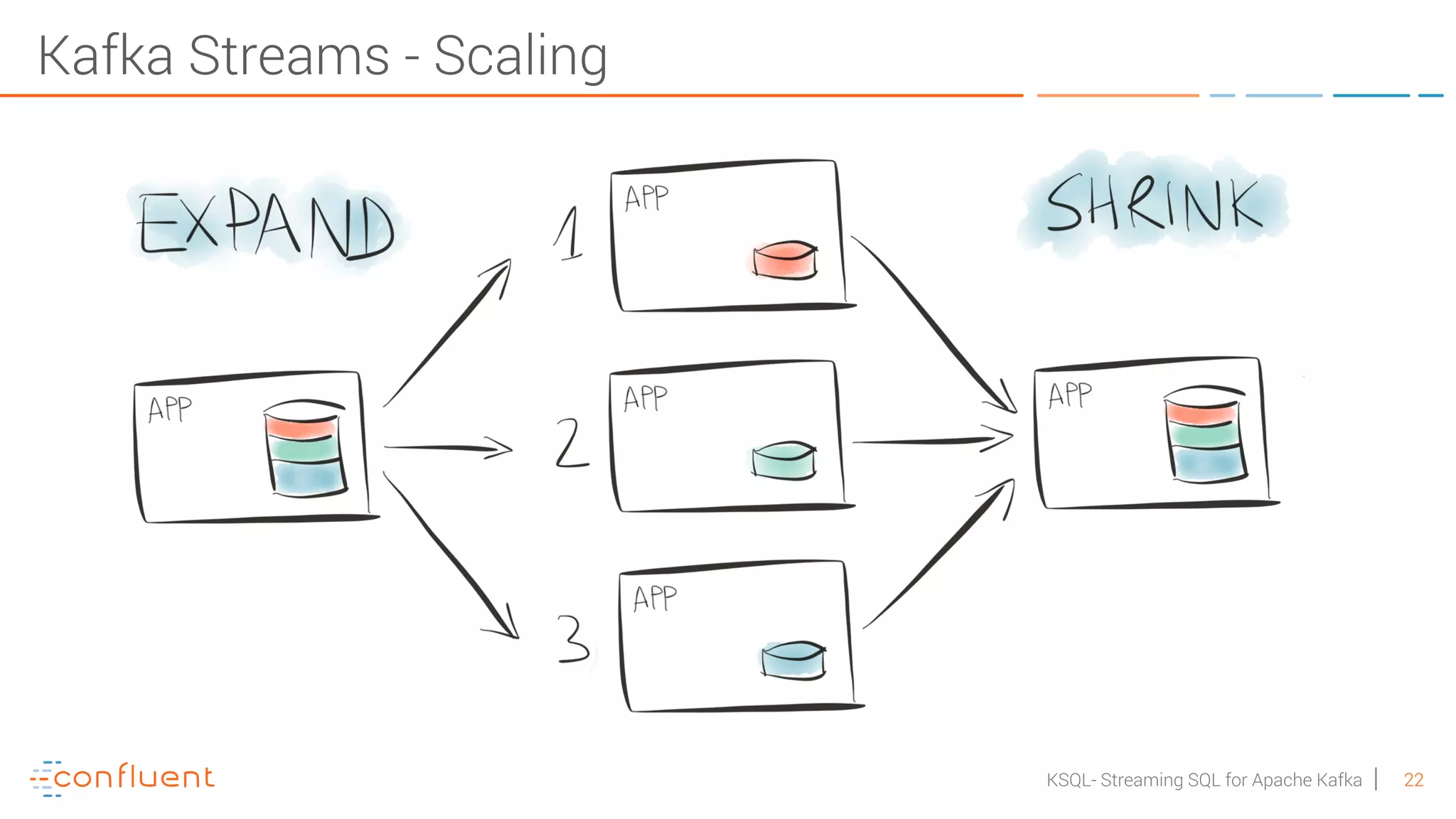 22KSQL- Streaming SQL for Apache Kafka Kafka Streams - Scaling 