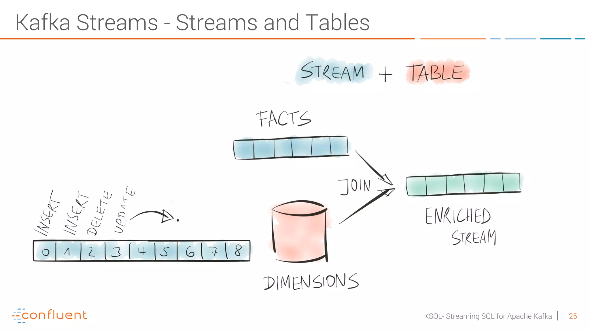25KSQL- Streaming SQL for Apache Kafka Kafka Streams - Streams and Tables 