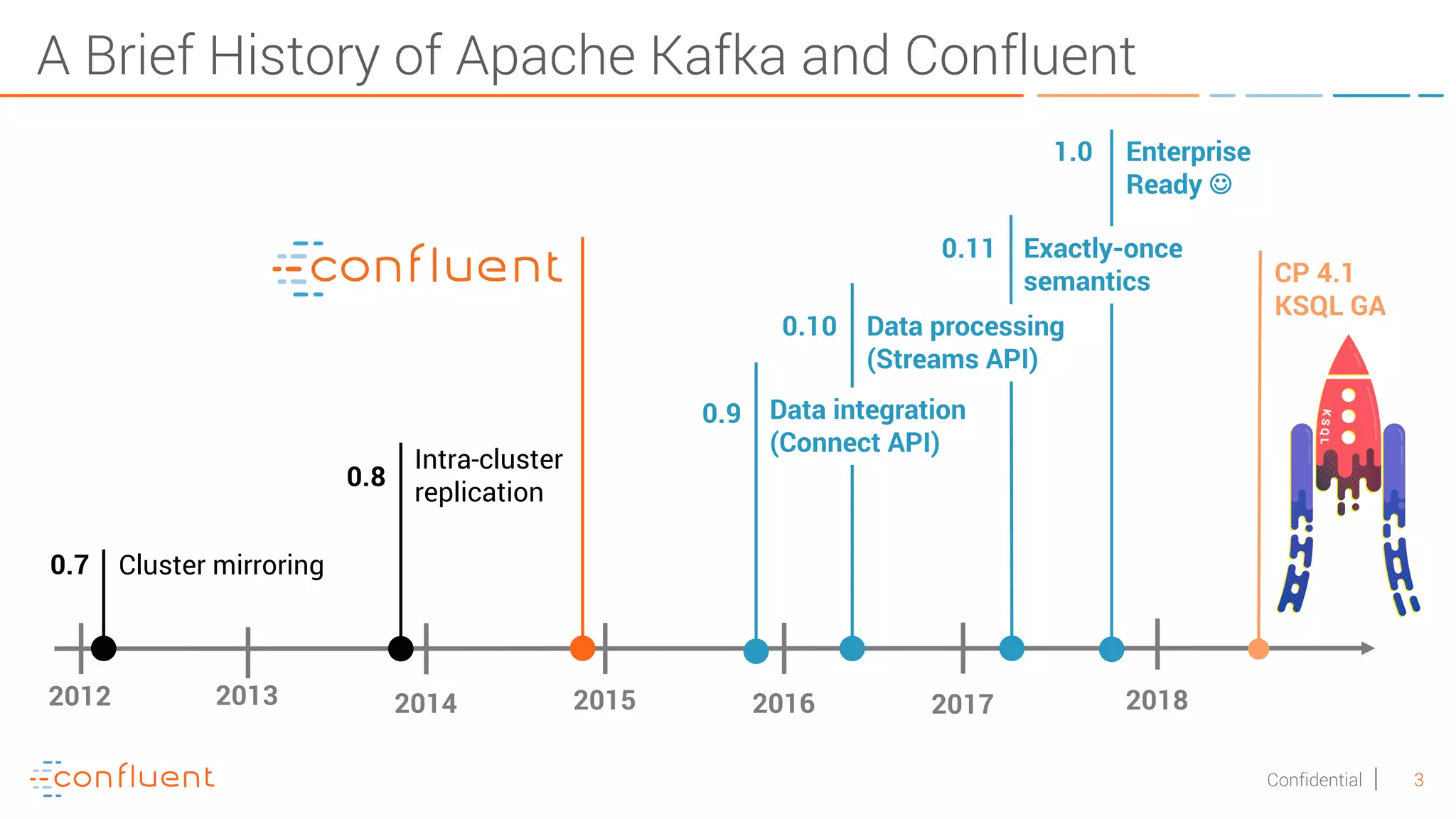 3Confidential 1.0 Enterprise Ready J A Brief History of Apache Kafka and Confluent 0.11 Exactly-once semantics 0.10 Data processing (Streams API) 0.9 Data integration (Connect API) Intra-cluster replication 0.8 2012 2014 Cluster mirroring0.7 2015 2016 20172013 2018 CP 4.1 KSQL GA 