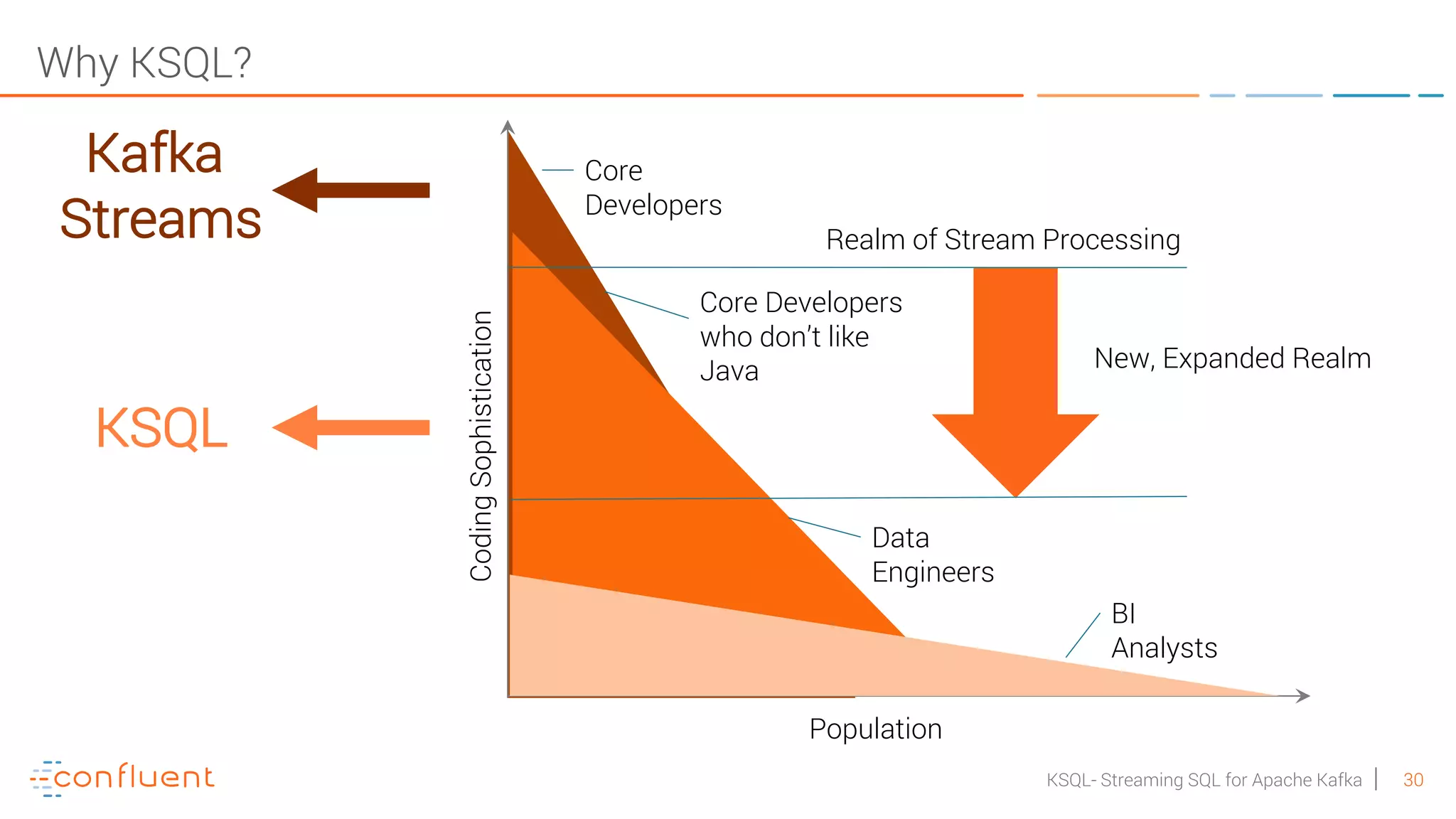 30KSQL- Streaming SQL for Apache Kafka Why KSQL? Population CodingSophistication Realm of Stream Processing New, Expanded Realm BI Analysts Core Developers Data Engineers Core Developers who don’t like Java Kafka Streams KSQL 